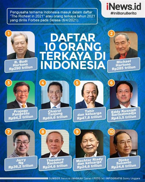 Daftar 10 Orang Terkaya Indonesia