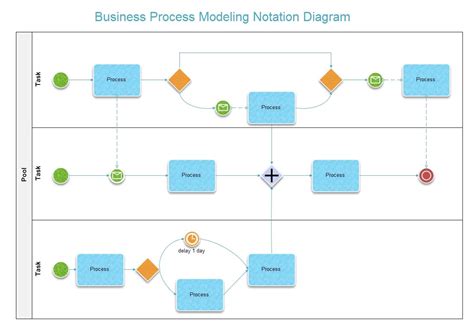 Business Process Modeling Notation Diagram Business Process Making A Business Plan Flow Chart