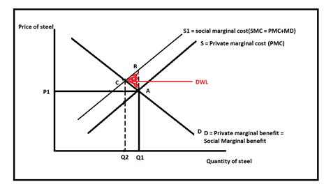 Solved What Is A Negative Externality Construct A Graph For The Market Course Hero