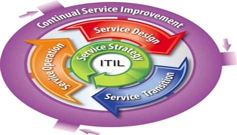 Itil Service Life Cycle