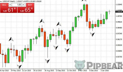 Fractal Indicator Tutorial And Trading Strategy