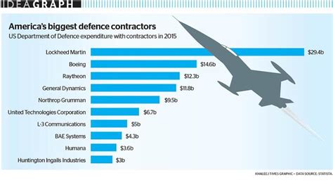 Ideagraph Americas Biggest Defence Contractors In 2015 News