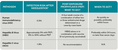 What Should You Do If You Get A Needlestick Page 2 Of 3 The