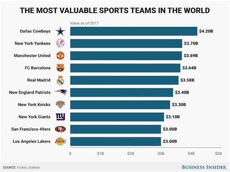 サッカーや野球よりも価値の高いスポーツチームは？ 世界のトップ10チーム Business Insider Japan