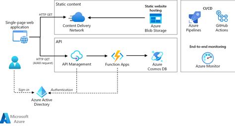 Alternatives And Detailed Information Of Serverless Reference