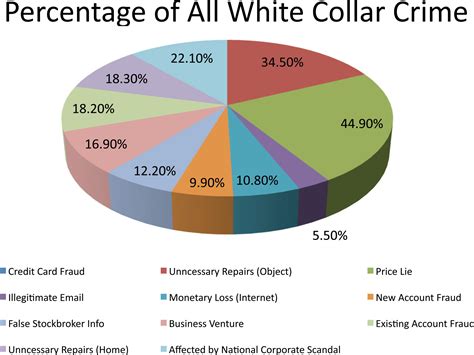 Alfa Img Showing White Collar Crime Statistics