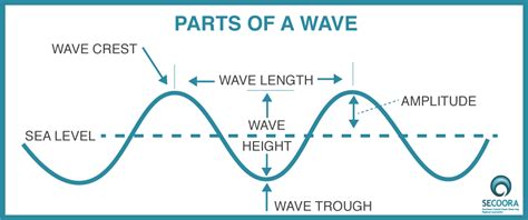 Wave Concepts And Terminology For Students And Teachers Secoora