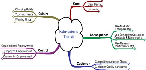 Strategies For Reinventing Government Download Scientific Diagram