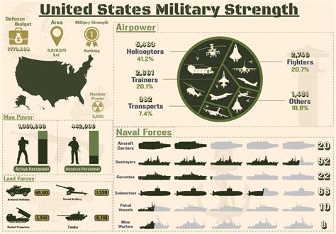 United States Military Strength Infographic Military Power Of United