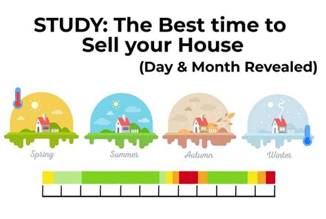 Study The Best Time To Sell Your House Day And Month Revealed
