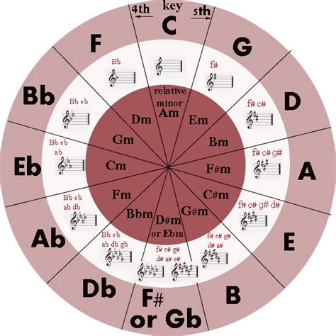 Guitar Snob Circle Of Fifths Bring New Life To Your Practice Scales