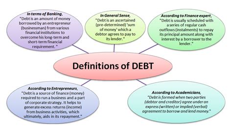 What Is Debt Meaning Definition And Examples Of Debt