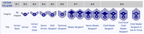 Air Force Enlisted Ranks Chart