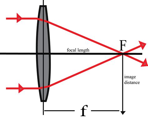 How To Draw A Ray Diagram For A Convex Lens