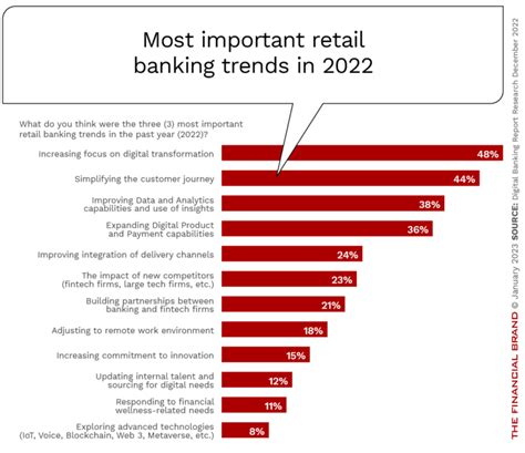 Top Retail Banking Trends And Priorities For 2023