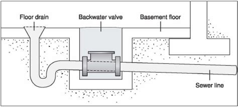 Basement Floor Drain Plumbing Diagram Flooring Guide By Cinvex