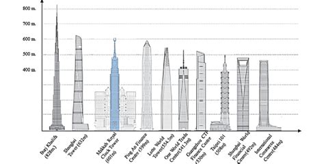 Comparative Heights Of Worlds Tallest Buildings 8 Download