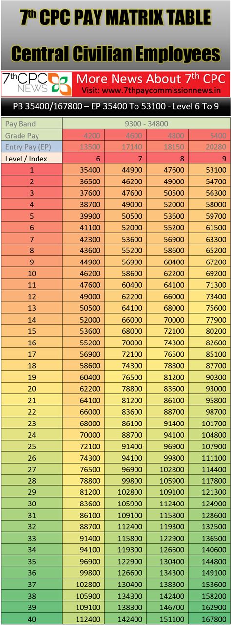 Th Cpc Pay Matrix Chart For Level To Hag Scale Central Hot Sex Picture