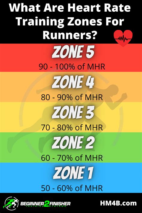 What Are Heart Rate Training Zones For Runners