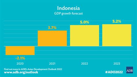Pertumbuhan Ekonomi Indonesia Akan Menguat Pada 2022 2023 ADB