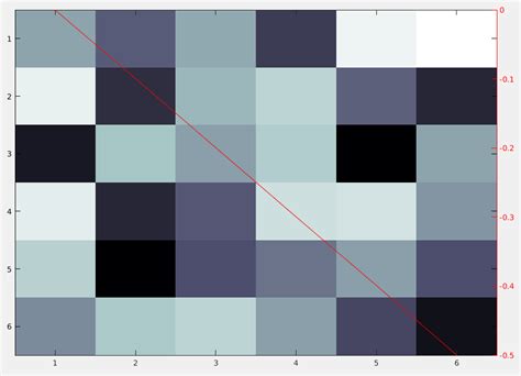 In Matlab Plot A Heatmap And A Line Plot On The Same Figure Stack