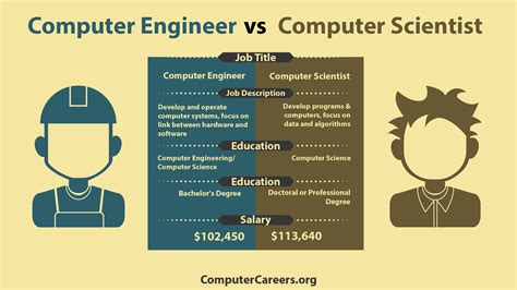 Take free online computer engineering courses to build your skills. Infographic: Computer Engineer vs. Computer Scientist ...