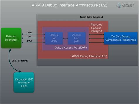 Arm® Cortex™ M Bootupcmsispart33debugarchitecture