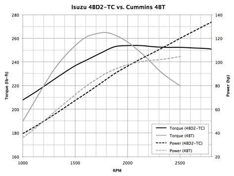 Official 4bd1t Powertorque Curves Cummins 4bt And Diesel Conversions