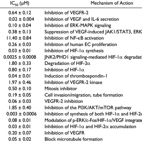 List Of Angiogenesis Inhibitors With Known Mechanism Download Table