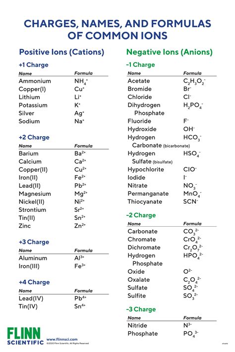 Common Glass Chemical Formula Ion Names Formulas And Charges Chart My