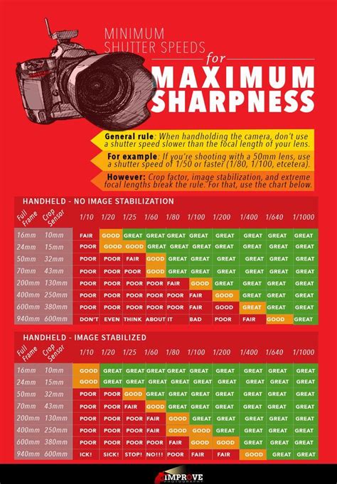 How slow of a shutter speed can you use and still get a tack sharp