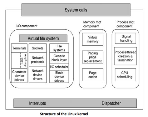 Linux Architecture And Linux Kernel Structure Examradar