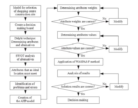 Flowchart Of The Proposed Problem Solving Process Download Scientific