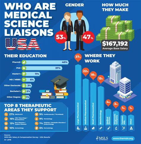 We've determined that 46.5% of medical science liaisons have a bachelor's degree. What is a Medical Science Liaison (MSL)? | MSL Society