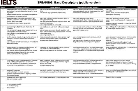 Speaking Band Descriptors Ieltstutors
