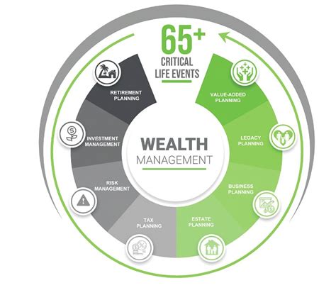 Our Wealth Management Process