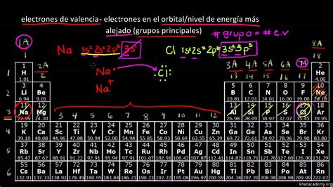La Tabla Periódica Electrones De Valencia Química Khan Academy En