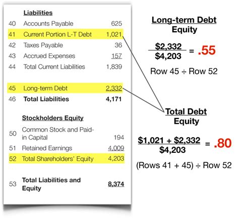 Debt to equity ratio is calculated by dividing the shareholder equity of the company to the total debt thereby reflecting the overall leverage of the company and thus its capacity to raise more debt. Introduction to Financial Statements - Balance Sheet ...