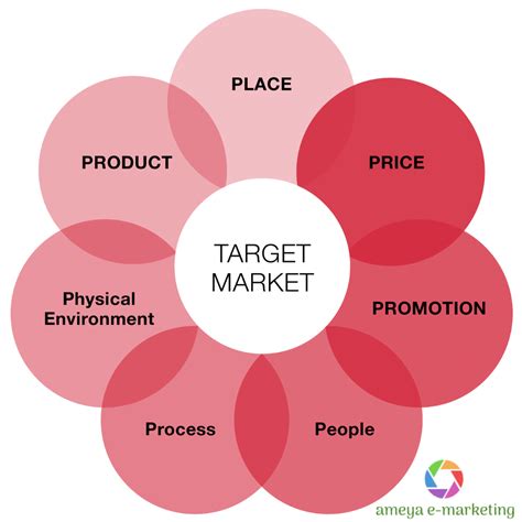 Target Marketing Ameyamarketing Digital Marketing Marketing