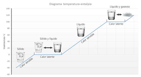 El calor latente de la vaporización del agua es de 540 cal / g. Calor sensible y calor latente ¿que son?