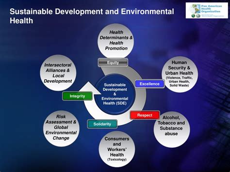 Ppt Sustainable Development And Environmental Health Sde Powerpoint