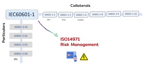 Risk Management For Iec60601 1