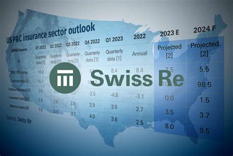 Swiss Re Forecasts 100 2023 Us Pandc Sector Cr Despite Q1 Uw Loss The Insurer