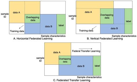 Horizontal Vertical And Transfer Federated Learning Download