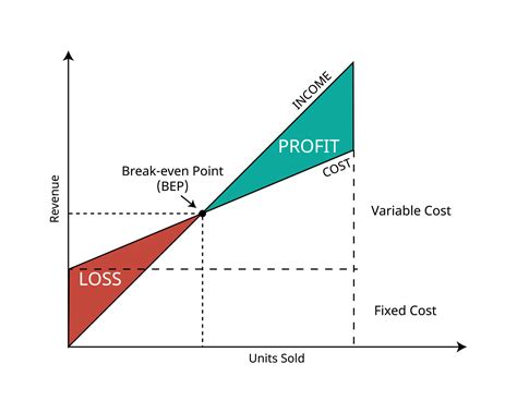 Break Even Point Or Bep Or Cost Volume Profit Graph Of The Sales Units