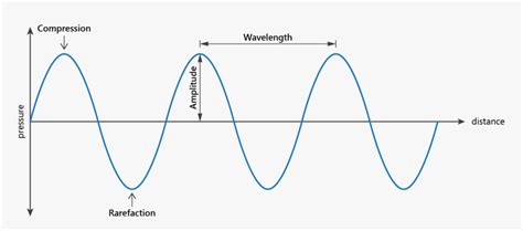Diagram Of A Sound Wave Chartdevelopment