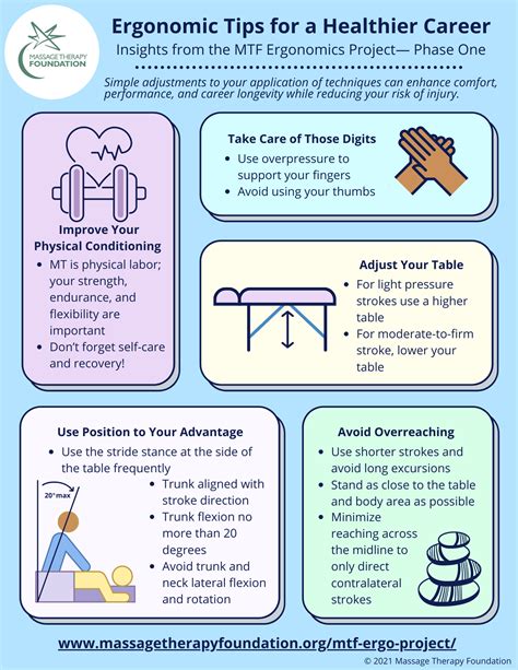 research infographics massage therapy foundation