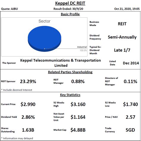 Researching keppel dc reit (otcmkts:kpdcf) stock? Keppel DC REIT Analysis @ 21 October 2020 - REIT-TIREMENT ...