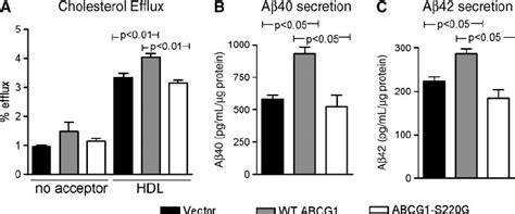 abcg1 requires cholesterol efflux activity to affect a b production download scientific