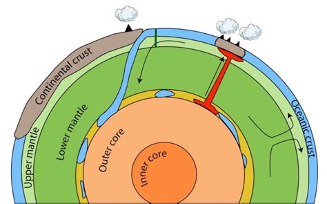 Cross Section Of The Earth Showing The Core Mantle And Crust